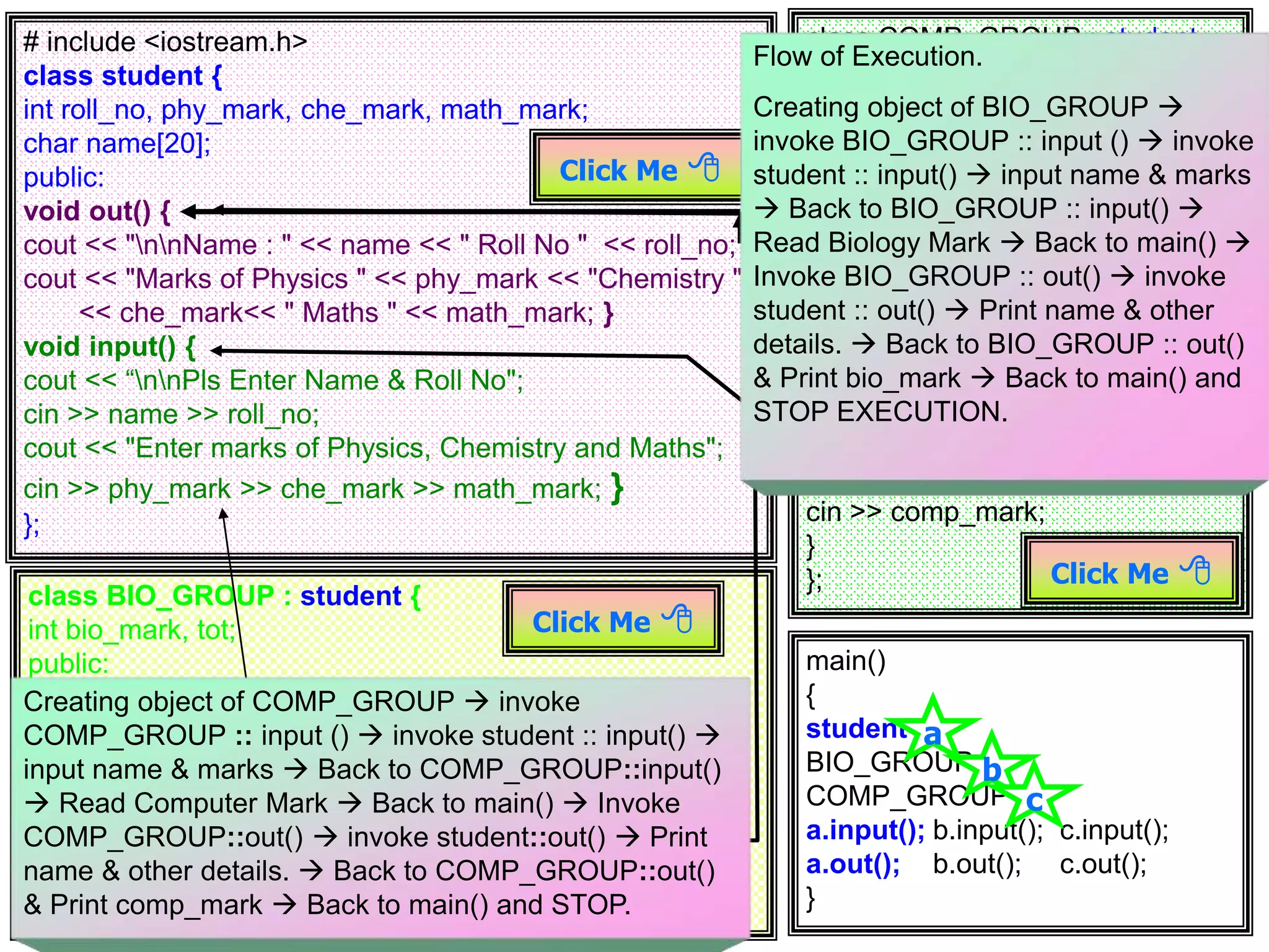 # include <iostream.h> class student { int roll_no, phy_mark, che_mark, math_mark; char name[20]; public: void out() { cout << "nnName : " << name << " Roll No " << roll_no; cout << "Marks of Physics " << phy_mark << "Chemistry " << che_mark<< " Maths " << math_mark; } void input() { cout << “nnPls Enter Name & Roll No"; cin >> name >> roll_no; cout << "Enter marks of Physics, Chemistry and Maths"; cin >> phy_mark >> che_mark >> math_mark; } }; main() { student a; BIO_GROUP b; COMP_GROUP c; a.input(); b.input(); c.input(); a.out(); b.out(); c.out(); } class BIO_GROUP : student { int bio_mark, tot; public: void input() { student :: input(); cout << "Enter Bio Mark "; cin >> bio_mark; } void out() { student :: out(); cout << " Biology Mark " << bio_mark; } }; class COMP_GROUP : student { int comp_mark, tot; public: void out() { student :: out(); cout<<"Computer Mark " << comp_mark; } void input() { student :: input(); cout << "Computer Mark "; cin >> comp_mark; } }; Click Me  a Click Me  b Click Me  c Flow of Execution. Creating object of student  invoke student :: input()  input name & marks  Back to main()  Invoke student :: out()  Print name & other details.  Back to main() and STOP EXECUTION. Flow of Execution. Creating object of BIO_GROUP  invoke BIO_GROUP :: input ()  invoke student :: input()  input name & marks  Back to BIO_GROUP :: input()  Read Biology Mark  Back to main()  Invoke BIO_GROUP :: out()  invoke student :: out()  Print name & other details.  Back to BIO_GROUP :: out() & Print bio_mark  Back to main() and STOP EXECUTION. Creating object of COMP_GROUP  invoke COMP_GROUP :: input ()  invoke student :: input()  input name & marks  Back to COMP_GROUP::input()  Read Computer Mark  Back to main()  Invoke COMP_GROUP::out()  invoke student::out()  Print name & other details.  Back to COMP_GROUP::out() & Print comp_mark  Back to main() and STOP. 