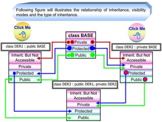 INHERITANCE IN C++ +2 COMPUTER SCIENCE CBSE AND STATE SYLLABUS | PPTX