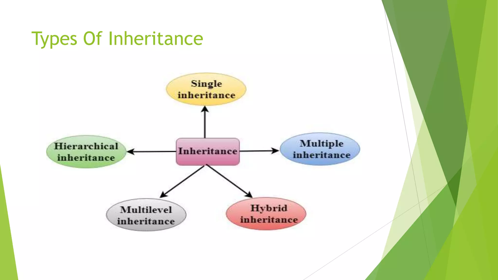 Inheritance | PPT