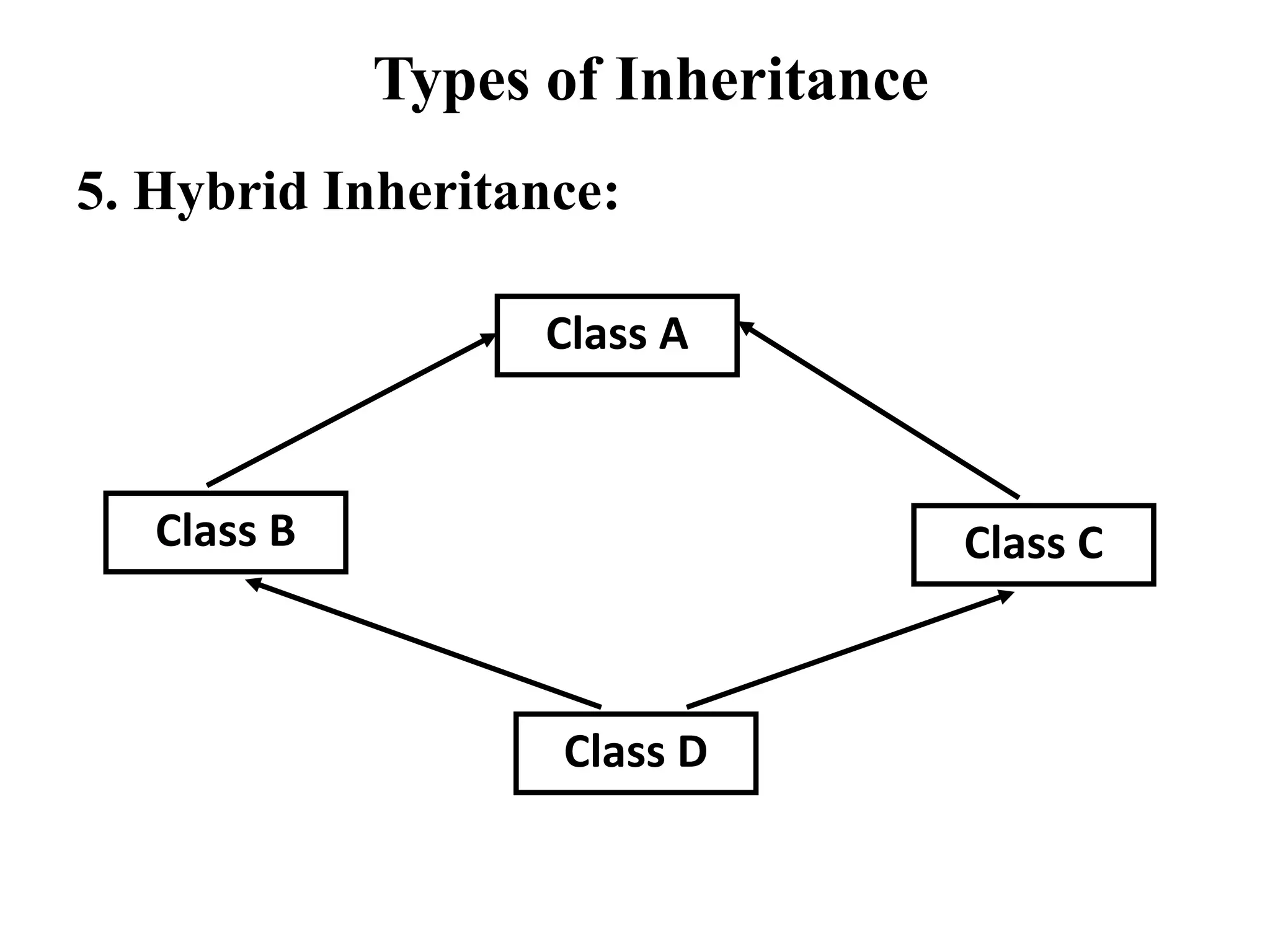Types of Inheritance
Class A
Class B
Class D
Class C
5. Hybrid Inheritance:
 