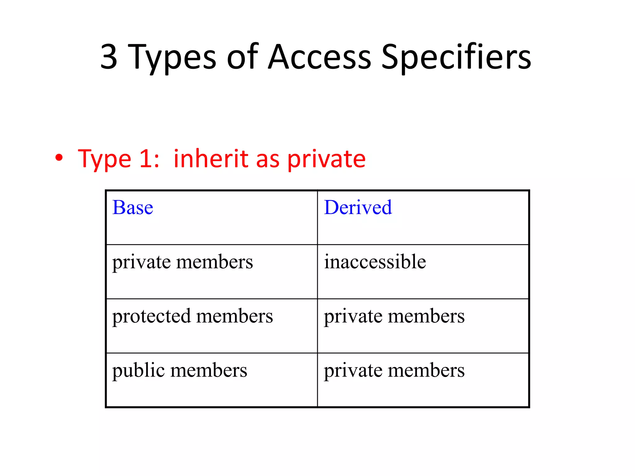 3 Types of Access Specifiers
• Type 1: inherit as private
Base Derived
private members inaccessible
protected members private members
public members private members
 