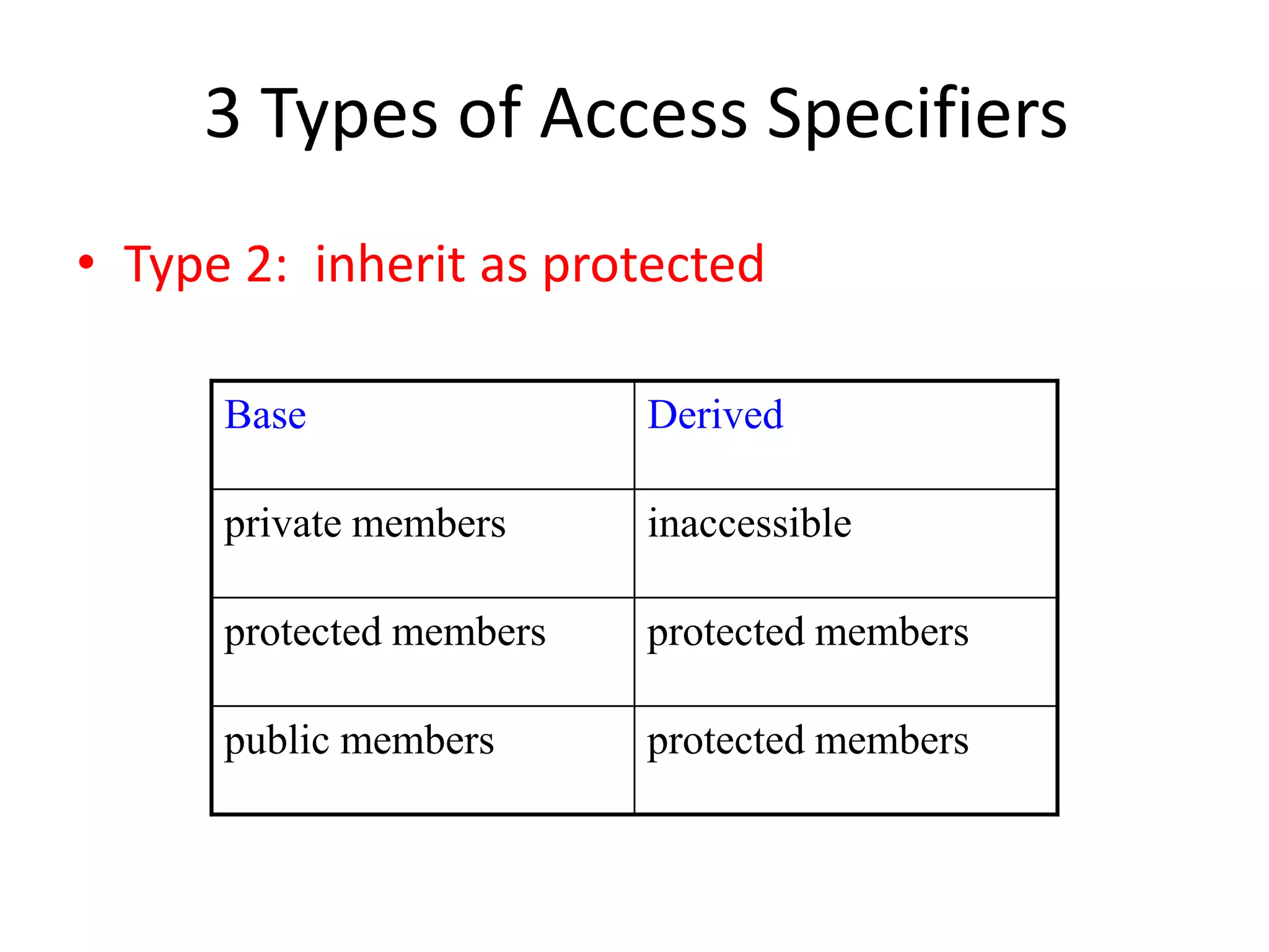 3 Types of Access Specifiers
• Type 2: inherit as protected
Base Derived
private members inaccessible
protected members protected members
public members protected members
 
