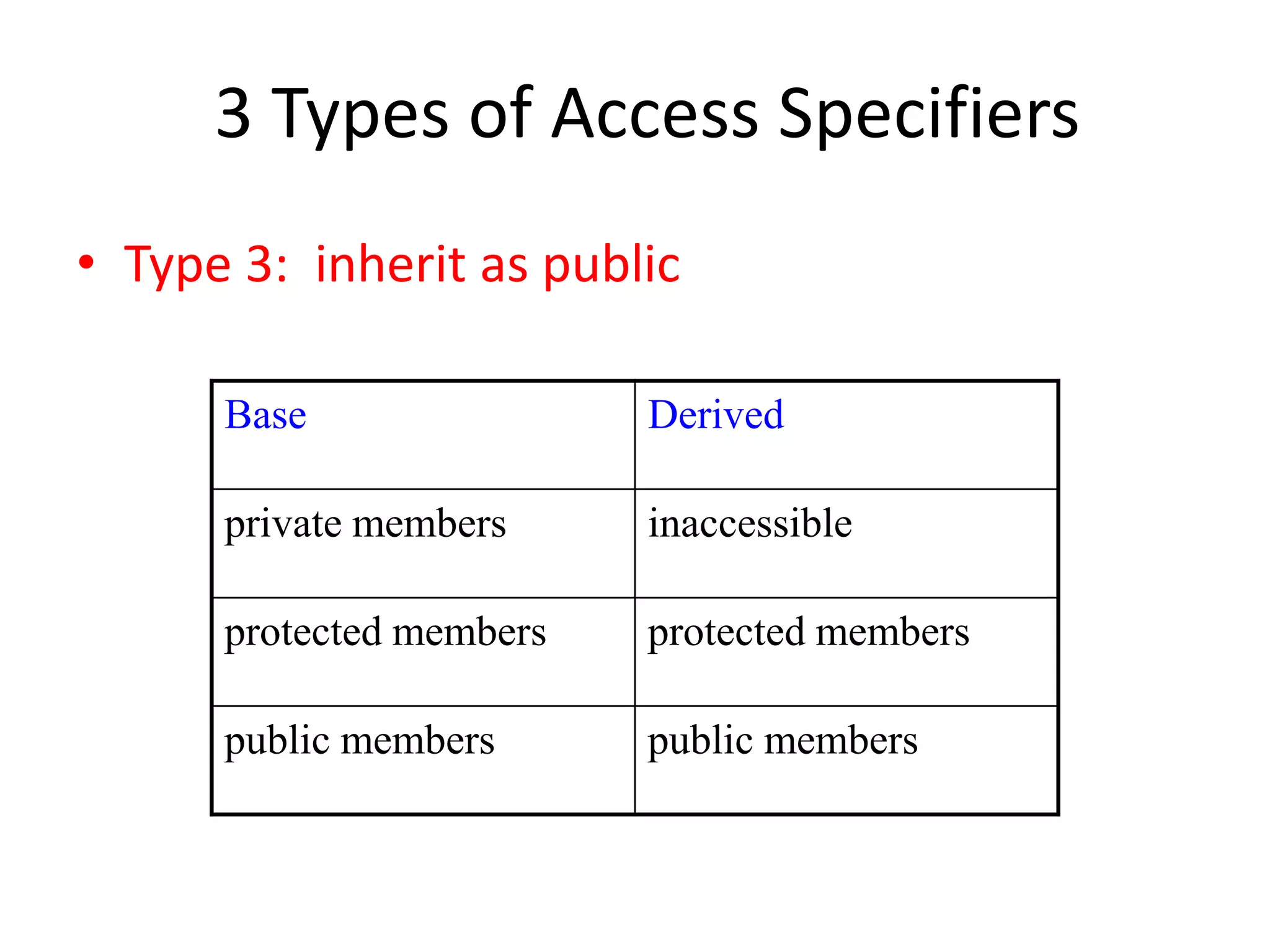 3 Types of Access Specifiers
• Type 3: inherit as public
Base Derived
private members inaccessible
protected members protected members
public members public members
 