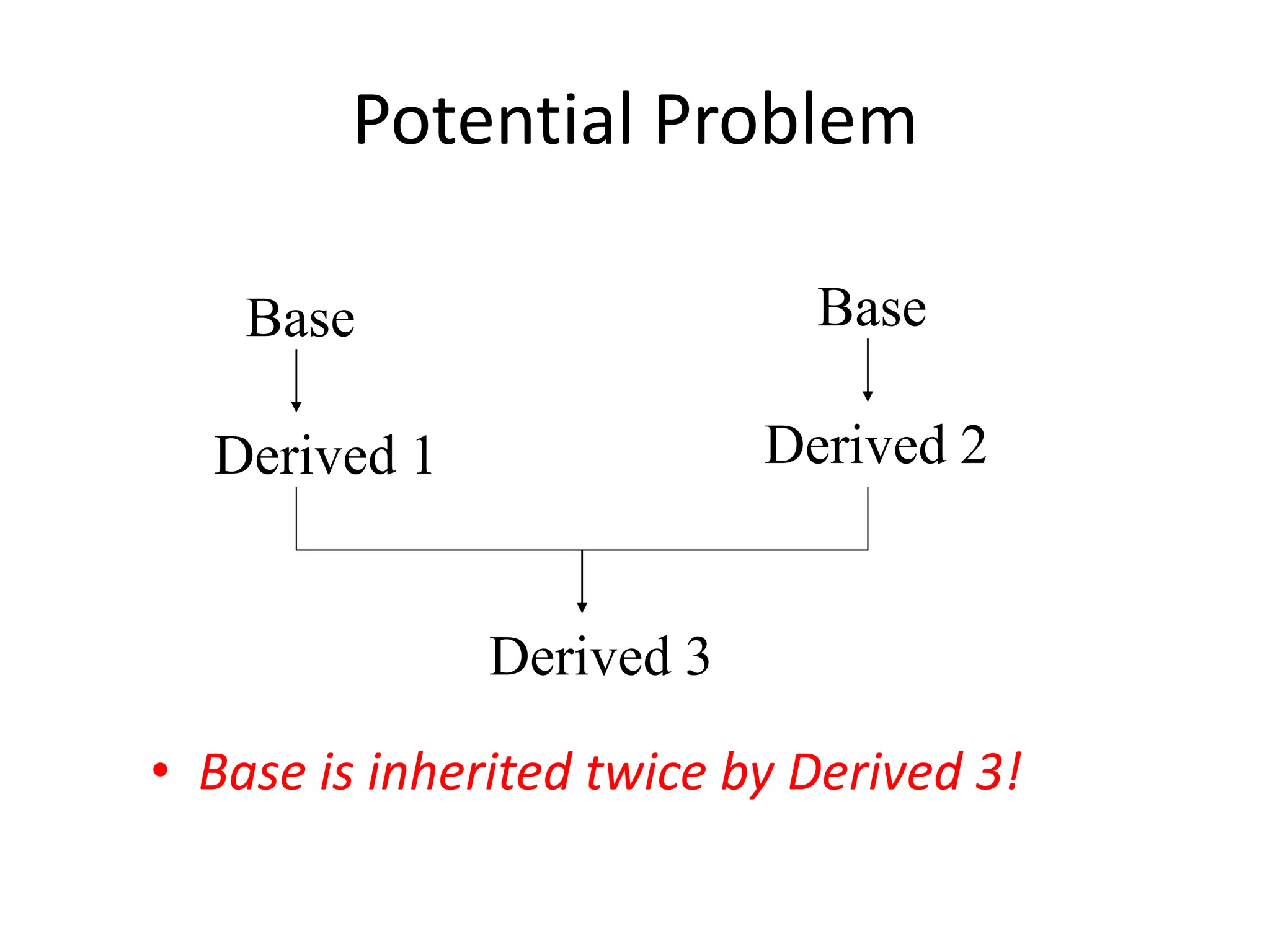 Potential Problem
• Base is inherited twice by Derived 3!
Base Base
Derived 1 Derived 2
Derived 3
 