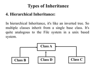 4. Hierarchical Inheritance:
In hierarchical Inheritance, it's like an inverted tree. So
multiple classes inherit from a single base class. It's
quite analogous to the File system in a unix based
system.
Types of Inheritance
Class A
Class B Class C
Class D
 