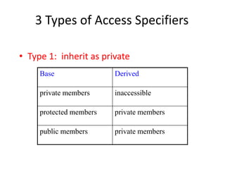 3 Types of Access Specifiers
• Type 1: inherit as private
Base Derived
private members inaccessible
protected members private members
public members private members
 