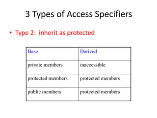 3 Types of Access Specifiers
• Type 2: inherit as protected
Base Derived
private members inaccessible
protected members protected members
public members protected members
 
