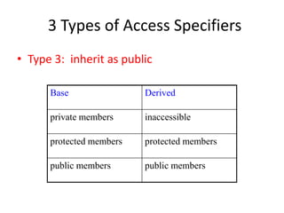 3 Types of Access Specifiers
• Type 3: inherit as public
Base Derived
private members inaccessible
protected members protected members
public members public members
 