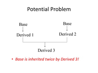 Potential Problem
• Base is inherited twice by Derived 3!
Base Base
Derived 1 Derived 2
Derived 3
 