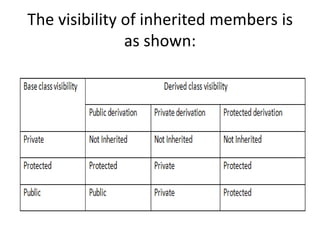 The visibility of inherited members is
as shown:
 