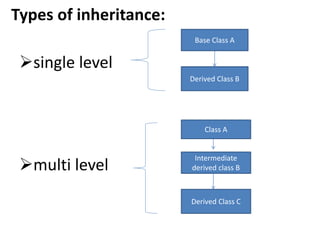 Types of inheritance:
single level
multi level
Base Class A
Derived Class B
Class A
Intermediate
derived class B
Derived Class C
 