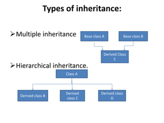 Types of inheritance:
Multiple inheritance
Hierarchical inheritance.
Base class A Base class B
Derived Class
C
Class A
Derived class B
Derived
class C
Derived class
D
 