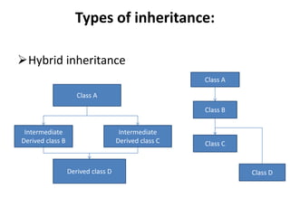 Types of inheritance:
Hybrid inheritance
Class A
Intermediate
Derived class B
Intermediate
Derived class C
Derived class D
Class A
Class B
Class C
Class D
 