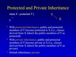 Protected and Private Inheritance
class X : protected Y {
...
};
• With protected inheritance, public and protected
members of Y become protected in X (i.e., classes
derived from X inherit the public members of Y as
protected)
• With private inheritance, public and protected
members of Y become private in X (i.e., classes
derived from X inherit the public members of Y as
private)
• Default inheritance: private
Y
X
 