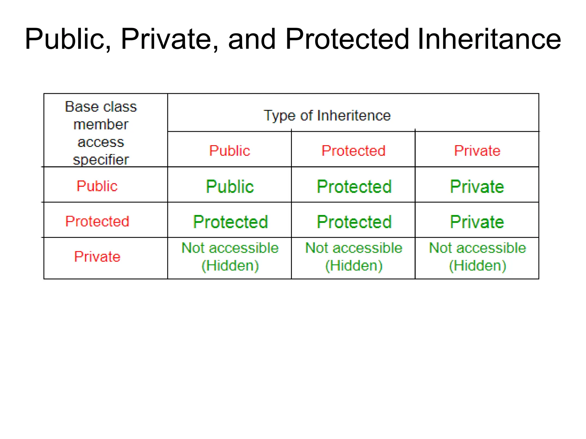 Public, Private, and Protected Inheritance
 