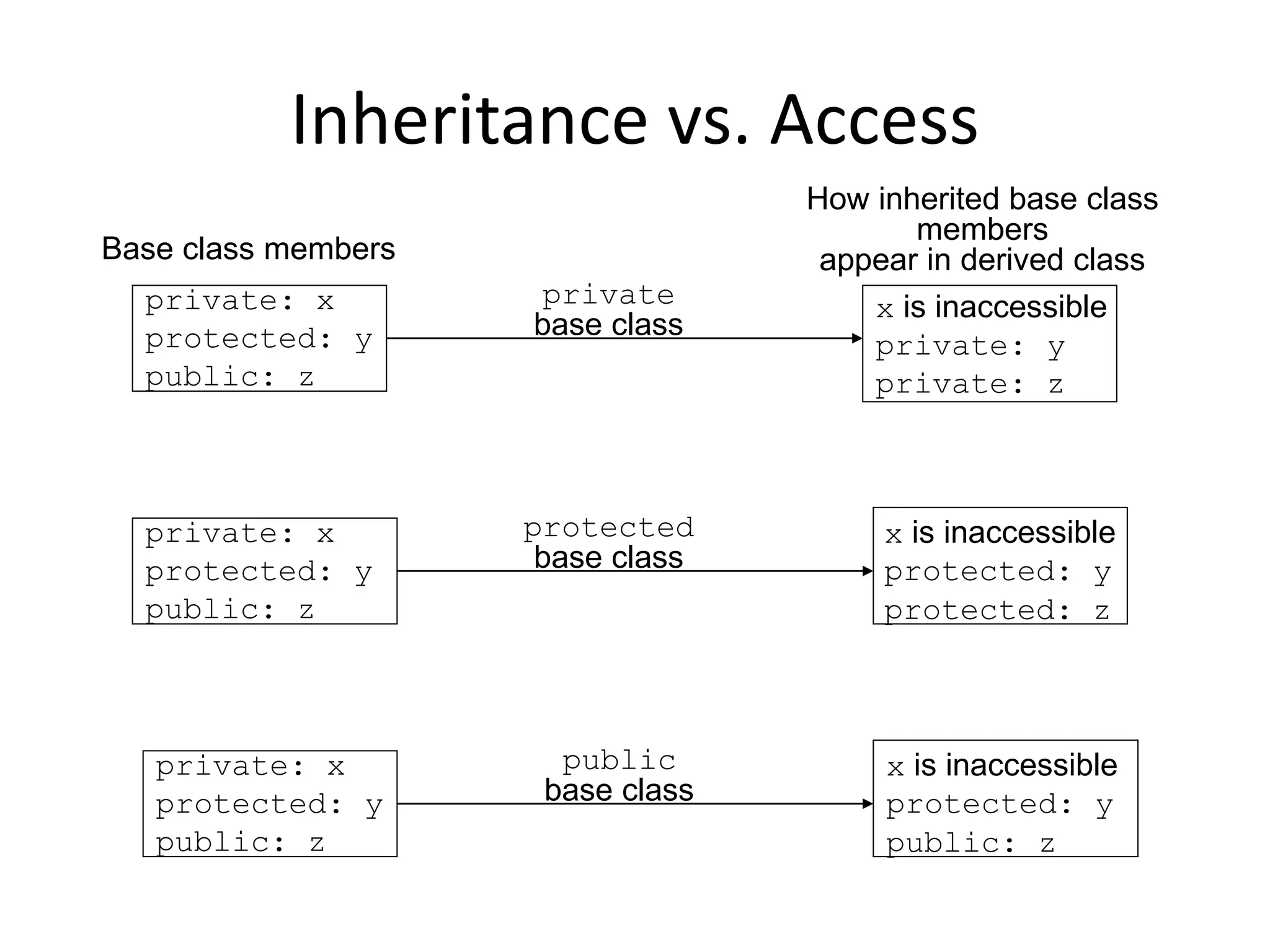 Inheritance vs. Access
private: x
protected: y
public: z
private: x
protected: y
public: z
private: x
protected: y
public: z
Base class members
x is inaccessible
private: y
private: z
x is inaccessible
protected: y
protected: z
x is inaccessible
protected: y
public: z
How inherited base class
members
appear in derived class
private
base class
protected
base class
public
base class
 