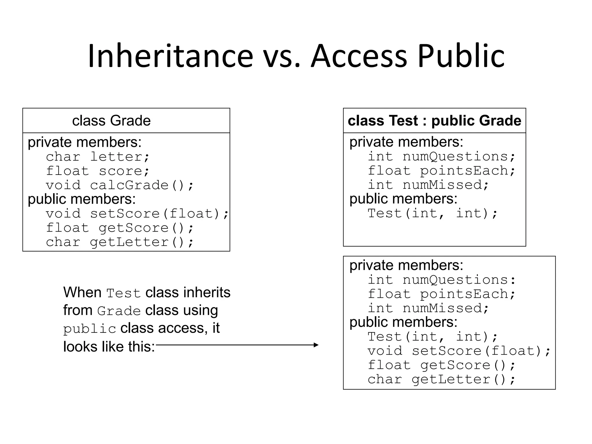 Inheritance vs. Access Public
private members:
char letter;
float score;
void calcGrade();
public members:
void setScore(float);
float getScore();
char getLetter();
class Grade
private members:
int numQuestions;
float pointsEach;
int numMissed;
public members:
Test(int, int);
class Test : public Grade
When Test class inherits
from Grade class using
public class access, it
looks like this:
private members:
int numQuestions:
float pointsEach;
int numMissed;
public members:
Test(int, int);
void setScore(float);
float getScore();
char getLetter();
 