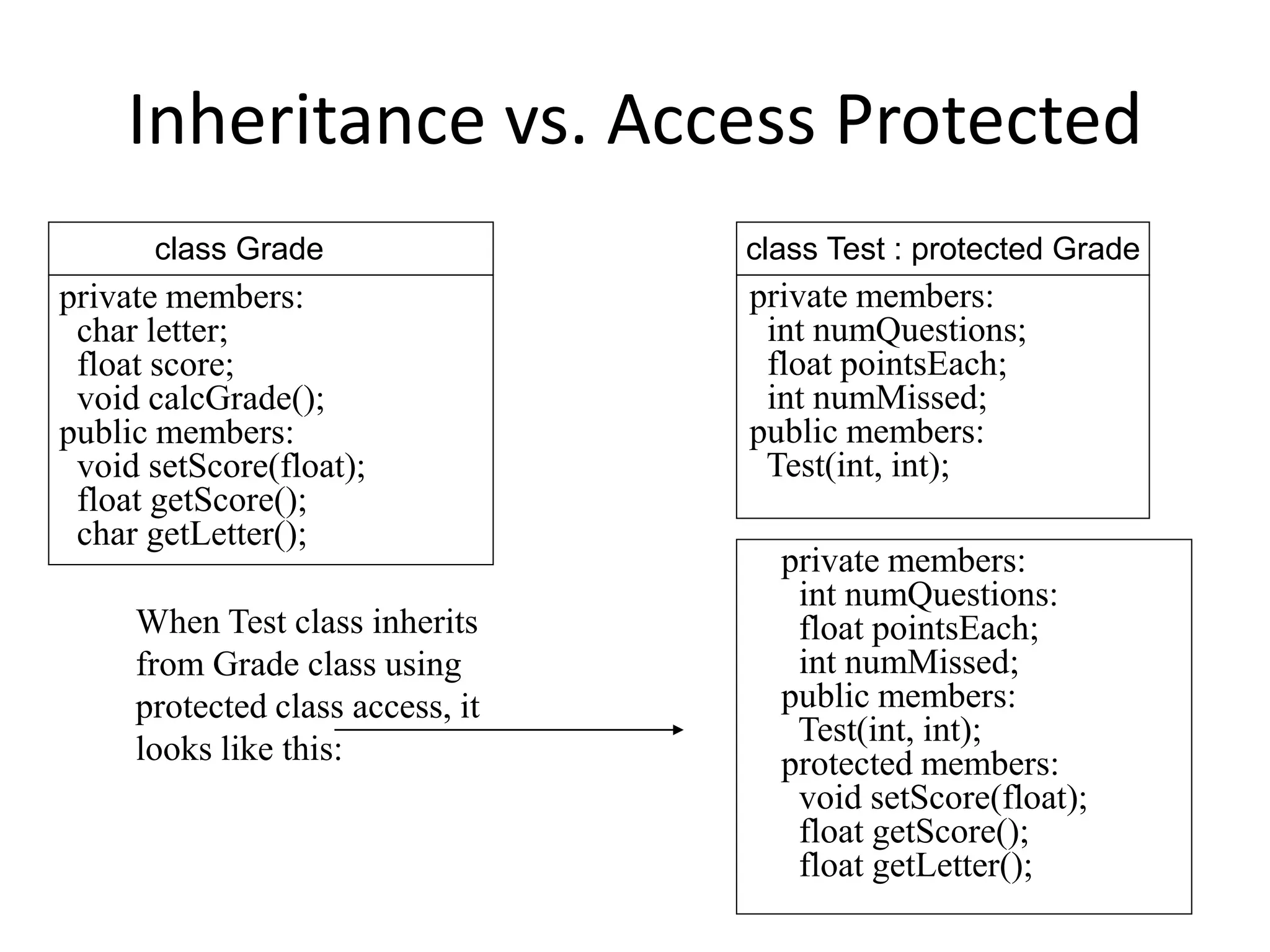 Inheritance vs. Access Protected
private members:
char letter;
float score;
void calcGrade();
public members:
void setScore(float);
float getScore();
char getLetter();
class Grade
private members:
int numQuestions;
float pointsEach;
int numMissed;
public members:
Test(int, int);
When Test class inherits
from Grade class using
protected class access, it
looks like this:
private members:
int numQuestions:
float pointsEach;
int numMissed;
public members:
Test(int, int);
protected members:
void setScore(float);
float getScore();
float getLetter();
class Test : protected Grade
 