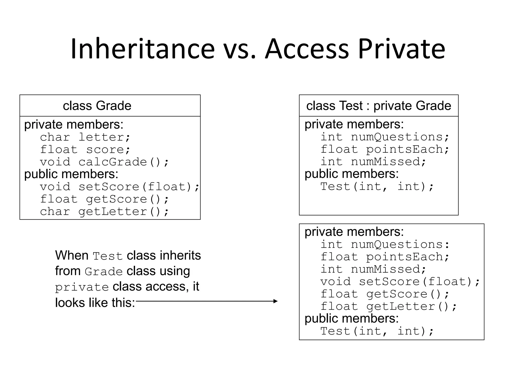 Inheritance vs. Access Private
private members:
int numQuestions:
float pointsEach;
int numMissed;
void setScore(float);
float getScore();
float getLetter();
public members:
Test(int, int);
private members:
char letter;
float score;
void calcGrade();
public members:
void setScore(float);
float getScore();
char getLetter();
class Grade
private members:
int numQuestions;
float pointsEach;
int numMissed;
public members:
Test(int, int);
When Test class inherits
from Grade class using
private class access, it
looks like this:
class Test : private Grade
 