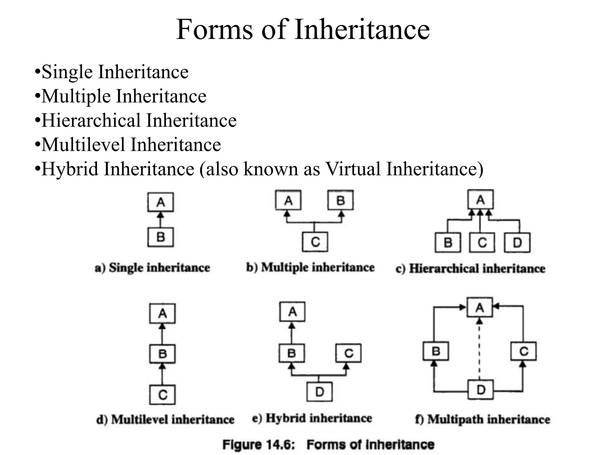 Forms of Inheritance
•Single Inheritance
•Multiple Inheritance
•Hierarchical Inheritance
•Multilevel Inheritance
•Hybrid Inheritance (also known as Virtual Inheritance)
 