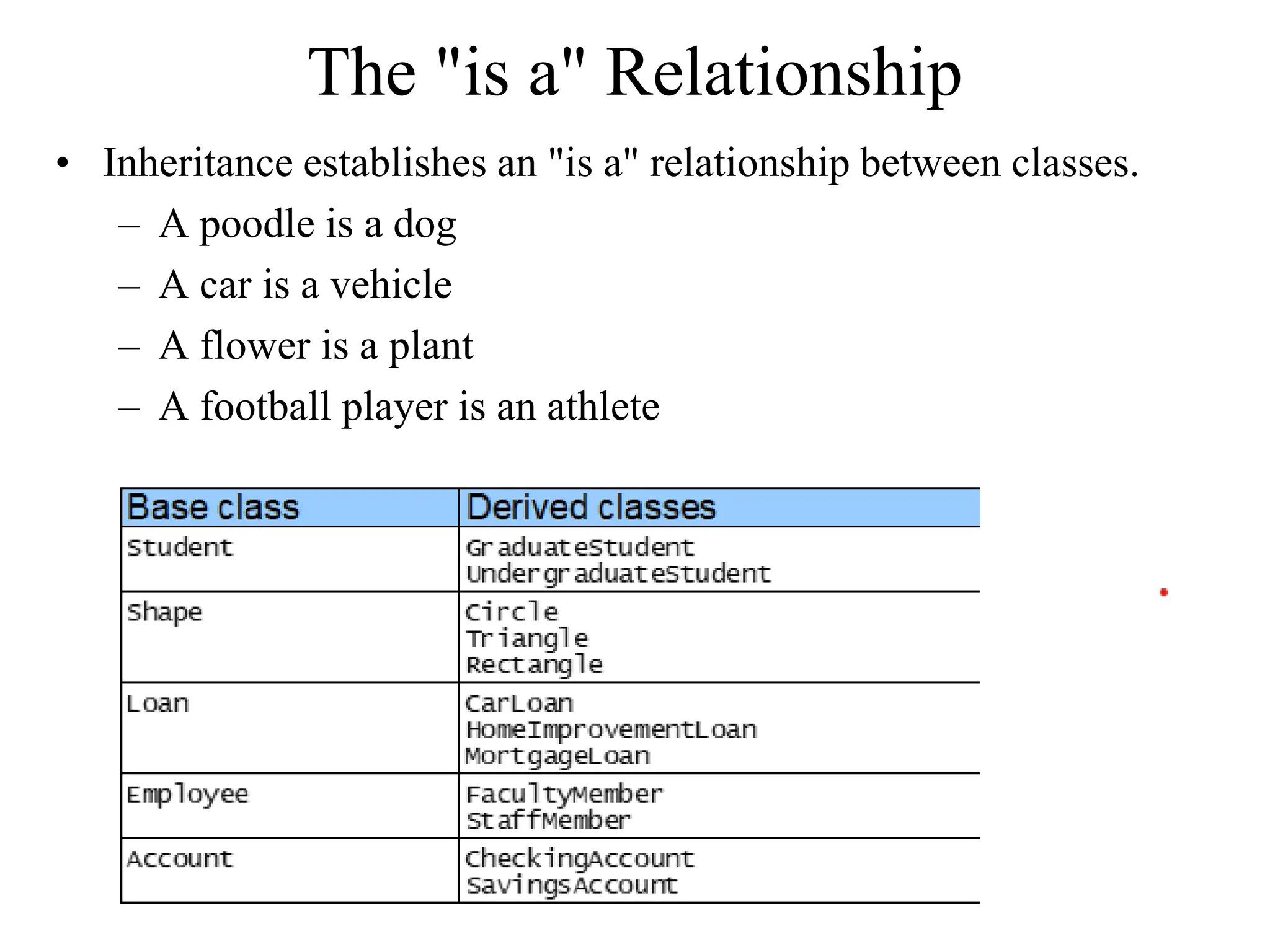 The "is a" Relationship
• Inheritance establishes an "is a" relationship between classes.
– A poodle is a dog
– A car is a vehicle
– A flower is a plant
– A football player is an athlete
 