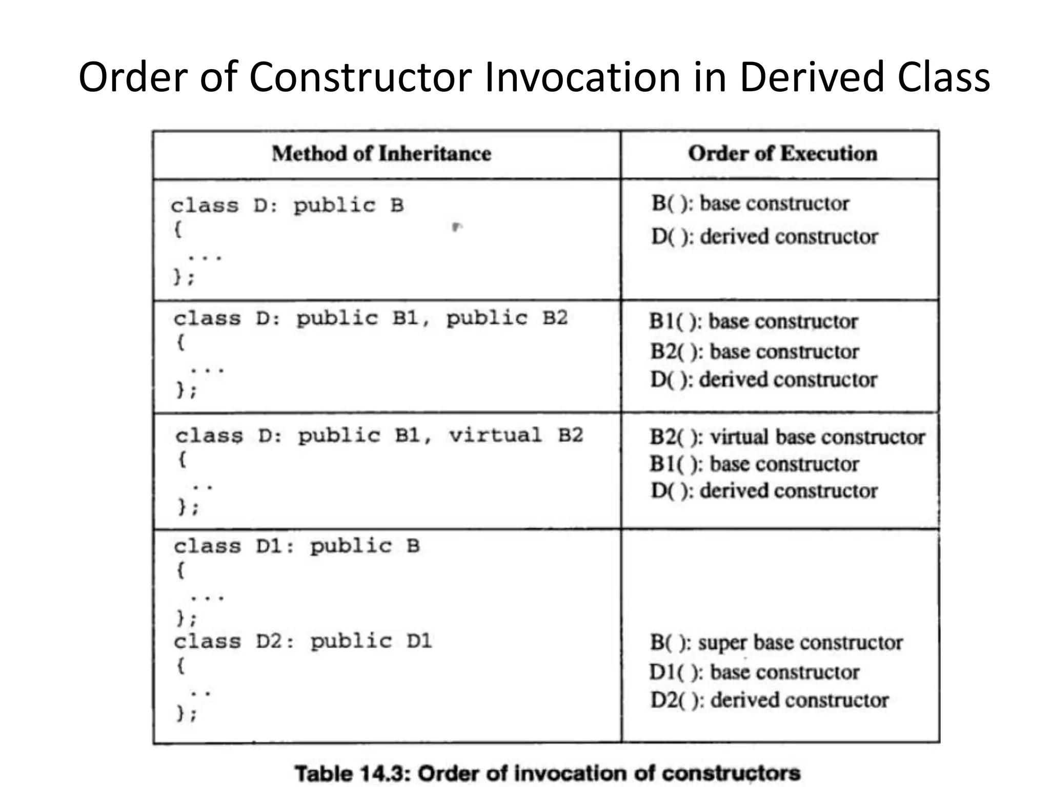 Order of Constructor Invocation in Derived Class
CS1 -- Inheritance and Polymorphism
 