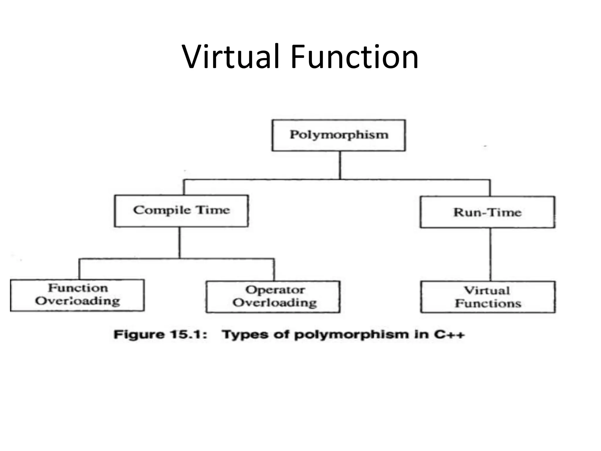 Virtual Function
 