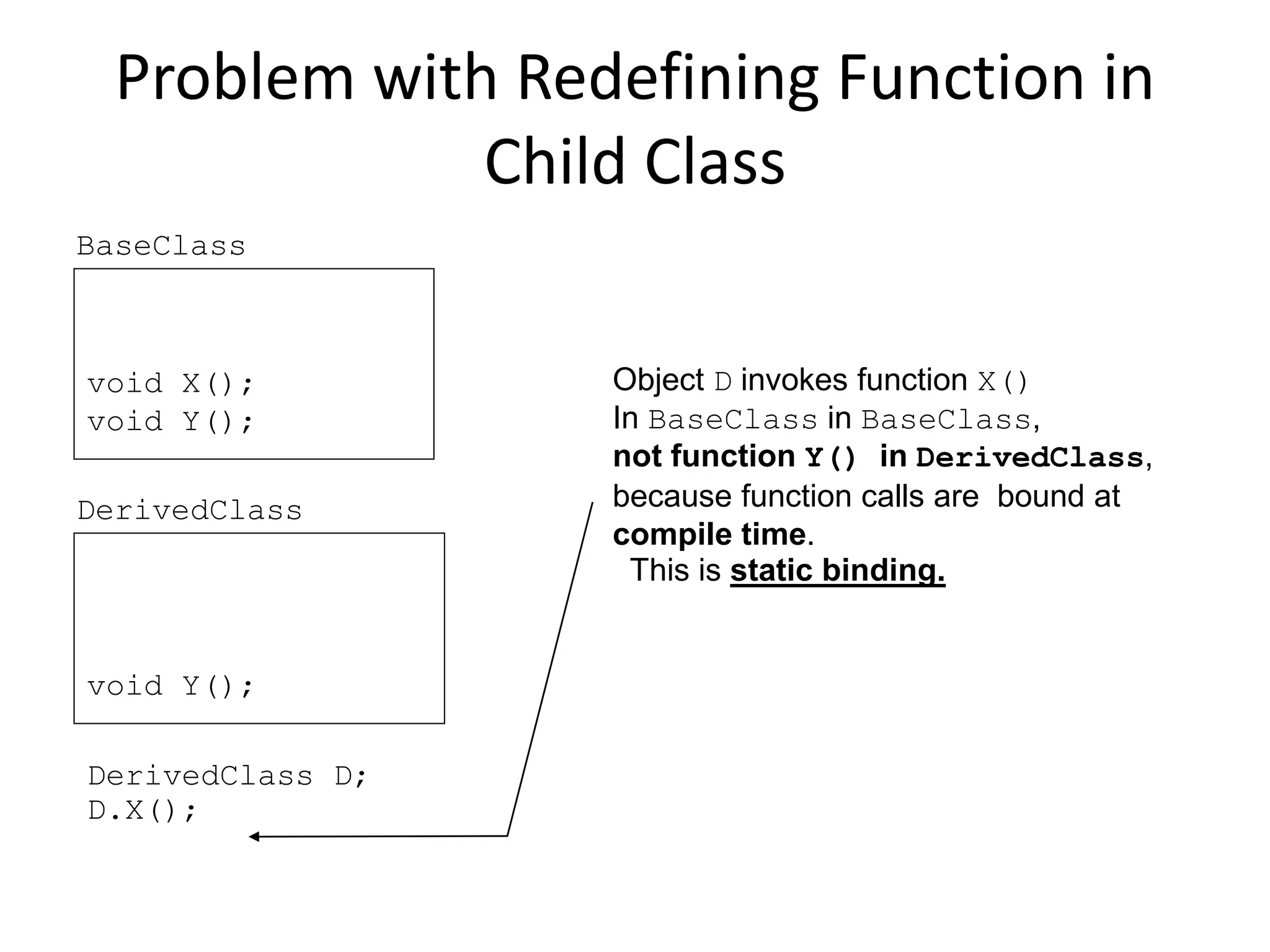 Problem with Redefining Function in
Child Class
BaseClass
DerivedClass
void X();
void Y();
void Y();
DerivedClass D;
D.X();
Object D invokes function X()
In BaseClass in BaseClass,
not function Y() in DerivedClass,
because function calls are bound at
compile time.
This is static binding.
 