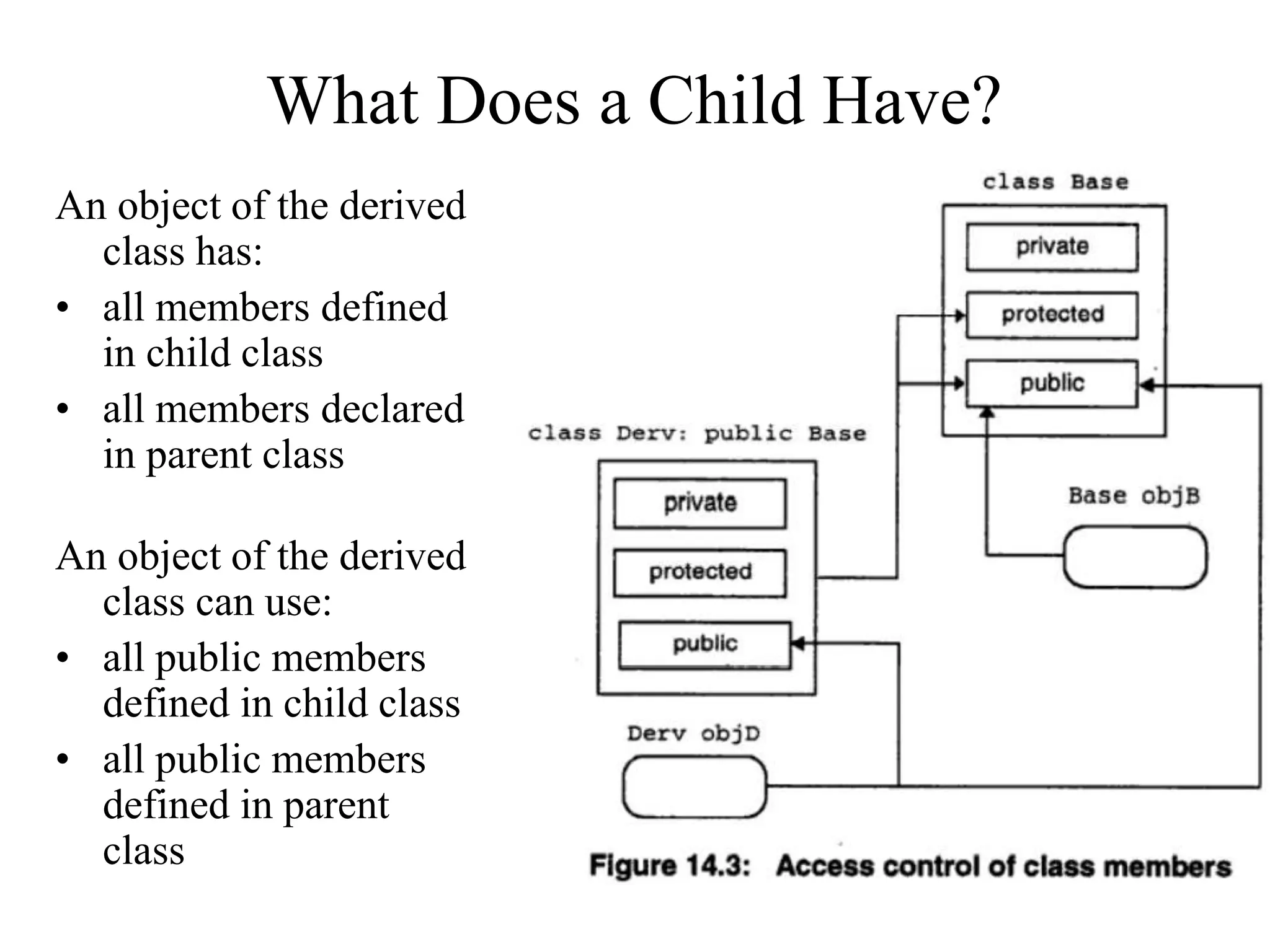 What Does a Child Have?
An object of the derived
class has:
• all members defined
in child class
• all members declared
in parent class
An object of the derived
class can use:
• all public members
defined in child class
• all public members
defined in parent
class
 
