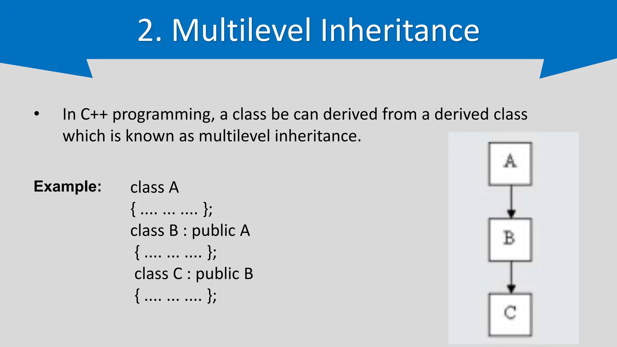 inheritance in C++ programming Language.pptx | Programming Languages ...