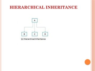 HIERARCHICAL INHERITANCE
 