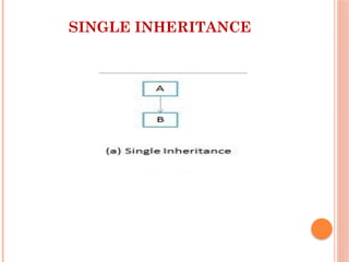 SINGLE INHERITANCE
 