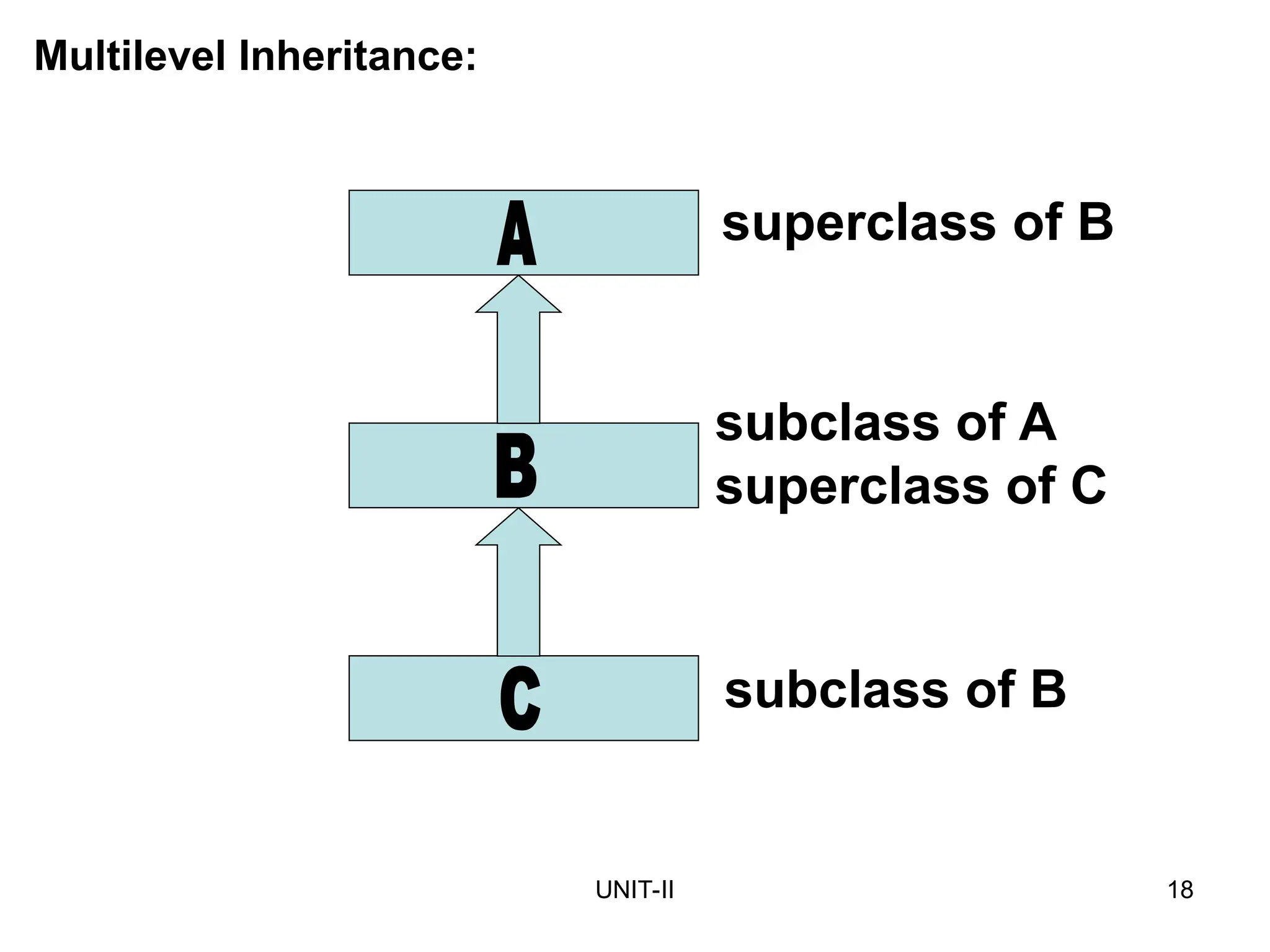 UNIT-II 18
Multilevel Inheritance:
subclass of A
superclass of C
superclass of B
subclass of B
 