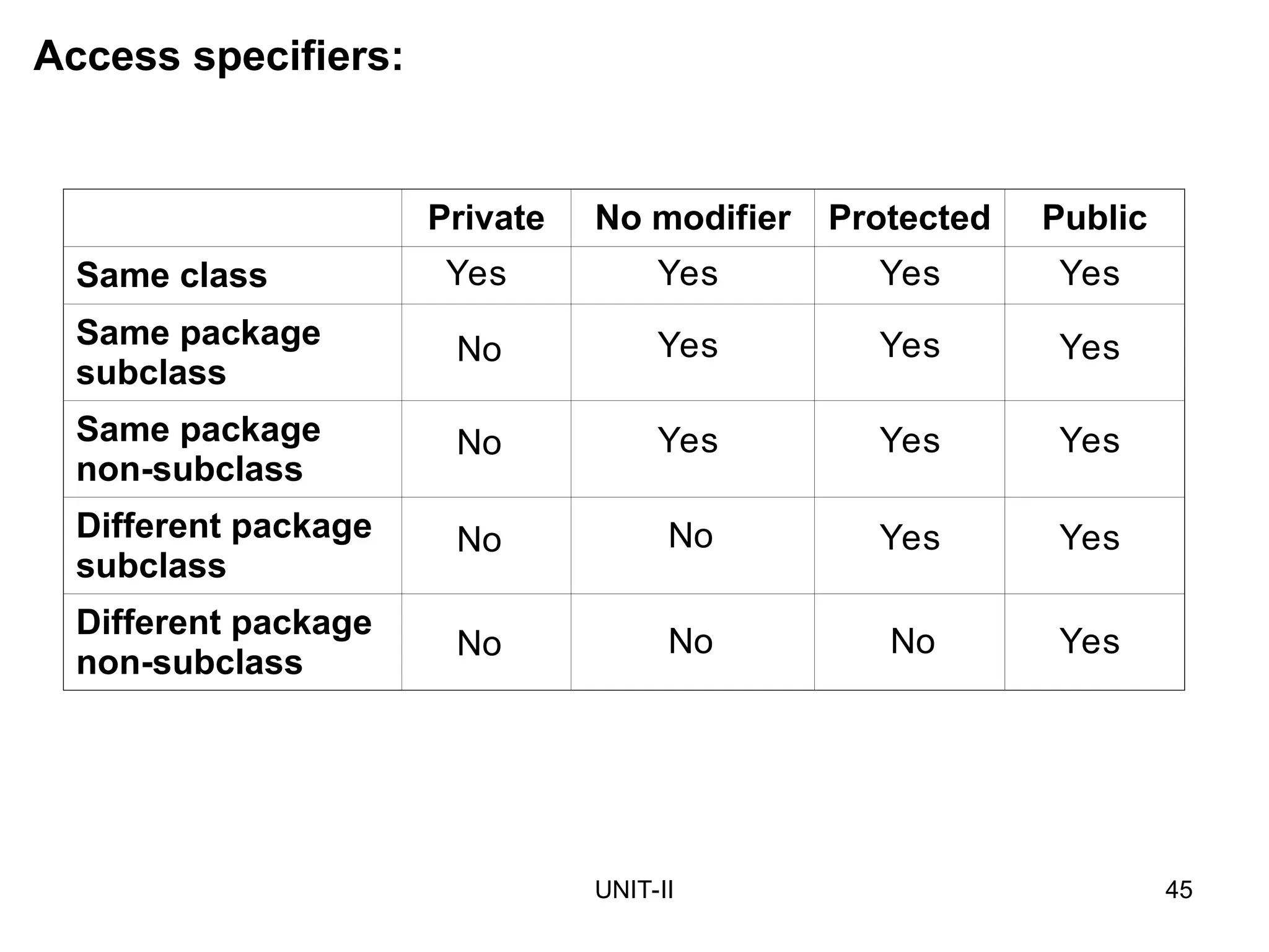 UNIT-II 45
Access specifiers:
Private No modifier Protected Public
Same class
Same package
subclass
Same package
non-subclass
Different package
subclass
Different package
non-subclass
Yes Yes Yes Yes
Yes Yes Yes
Yes
Yes
Yes
Yes
Yes
Yes
No
No
No
No
No
No No
 