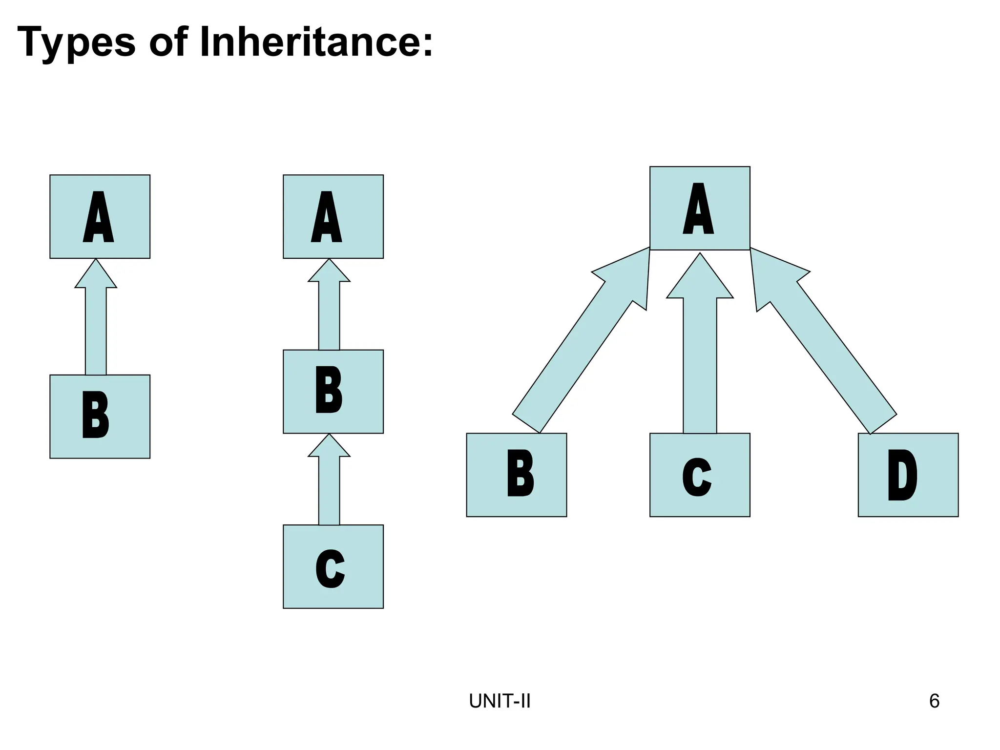UNIT-II 6
Types of Inheritance:
 