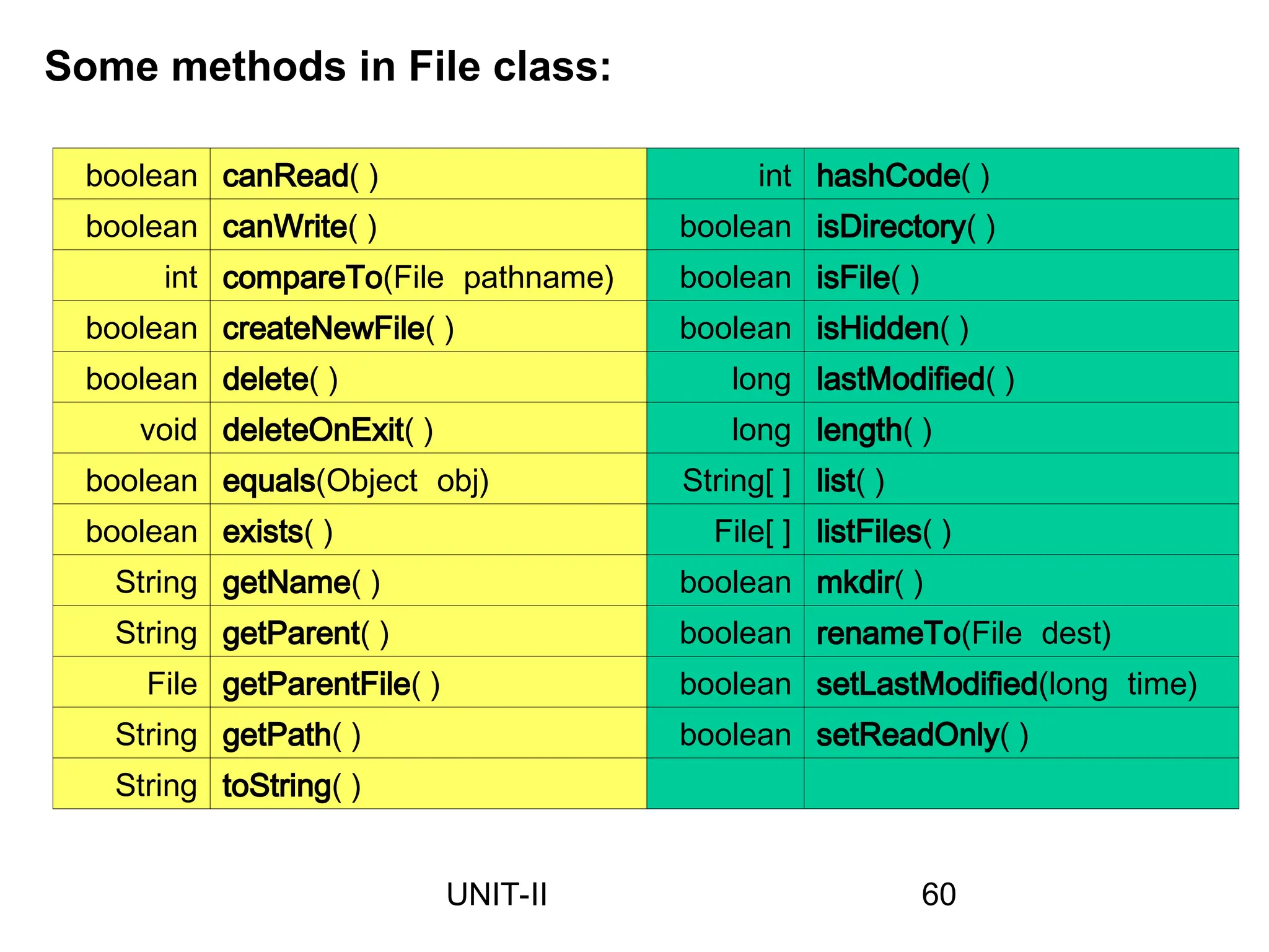 boolean canRead( ) int hashCode( )
boolean canWrite( ) boolean isDirectory( )
int compareTo(File pathname) boolean isFile( )
boolean createNewFile( ) boolean isHidden( )
boolean delete( ) long lastModified( )
void deleteOnExit( ) long length( )
boolean equals(Object obj) String[ ] list( )
boolean exists( ) File[ ] listFiles( )
String getName( ) boolean mkdir( )
String getParent( ) boolean renameTo(File dest)
File getParentFile( ) boolean setLastModified(long time)
String getPath( ) boolean setReadOnly( )
String toString( )
Some methods in File class:
60
UNIT-II
 