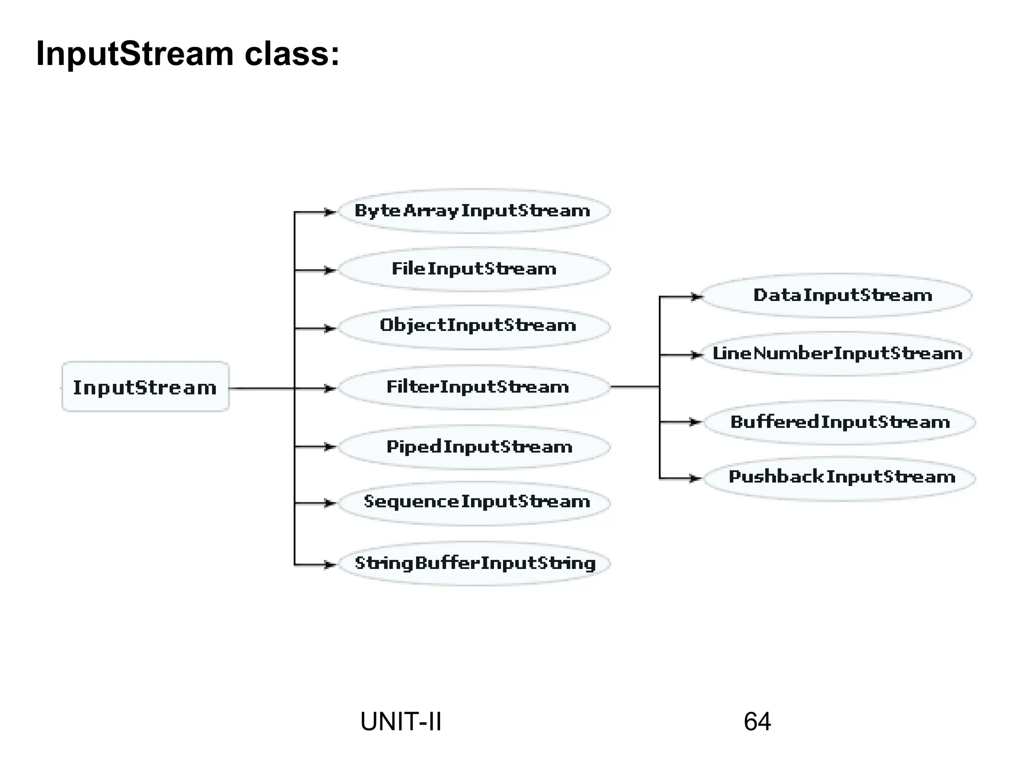 InputStream class:
64
UNIT-II
 