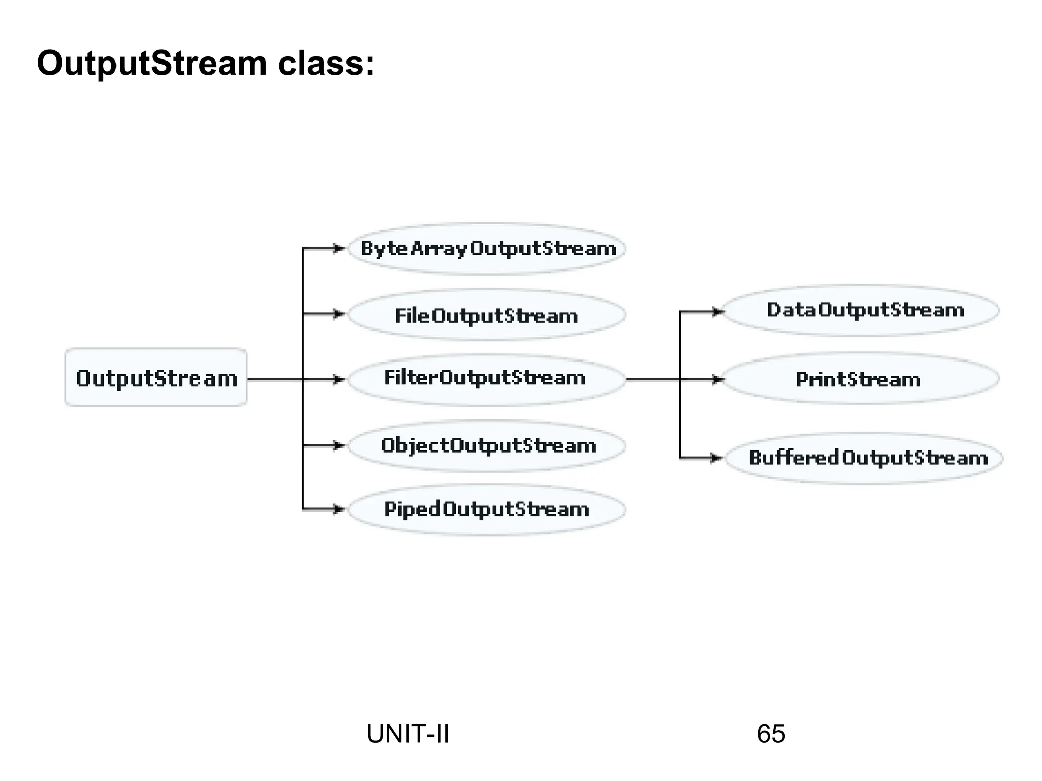 OutputStream class:
65
UNIT-II
 