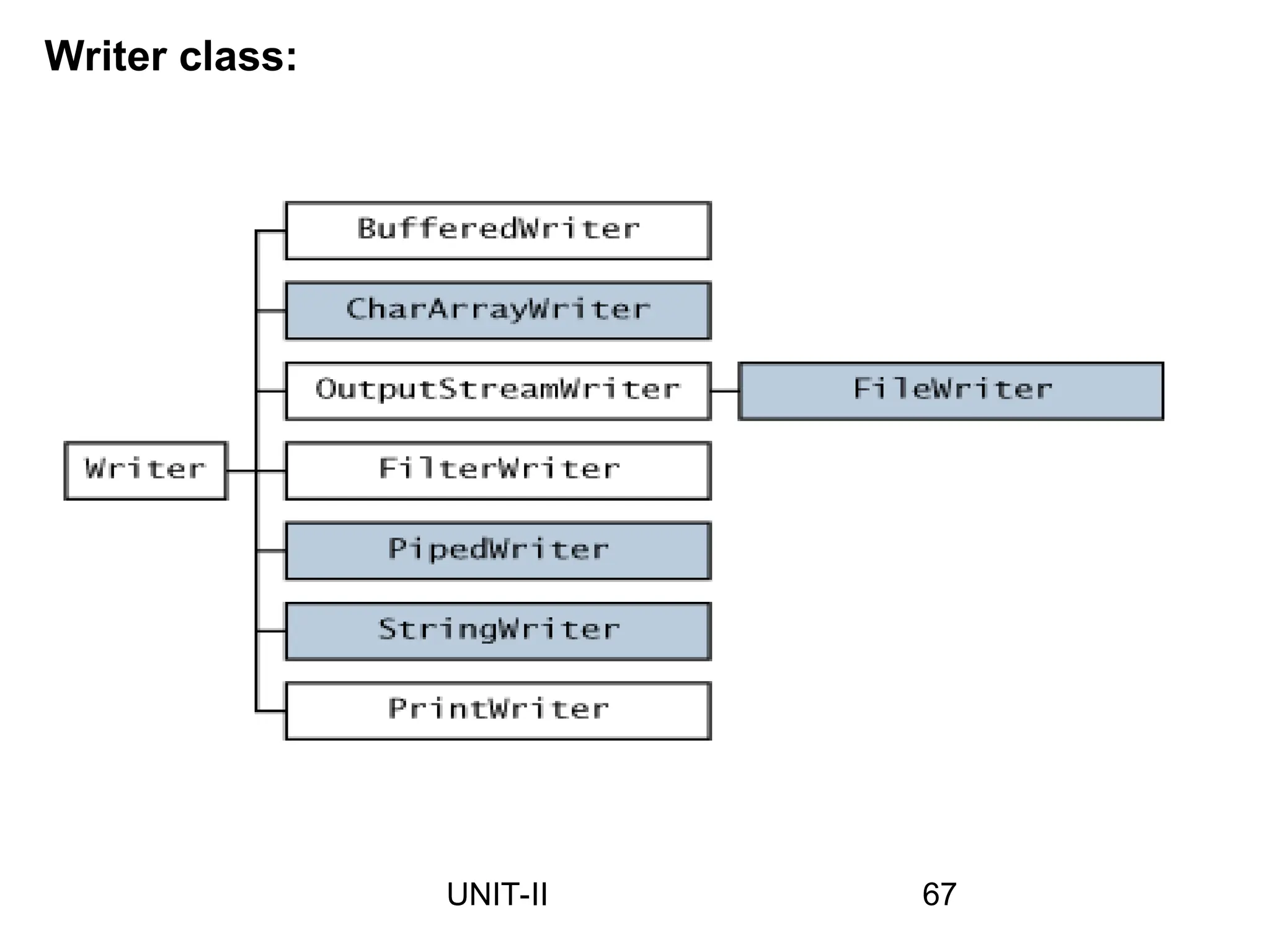 Writer class:
67
UNIT-II
 