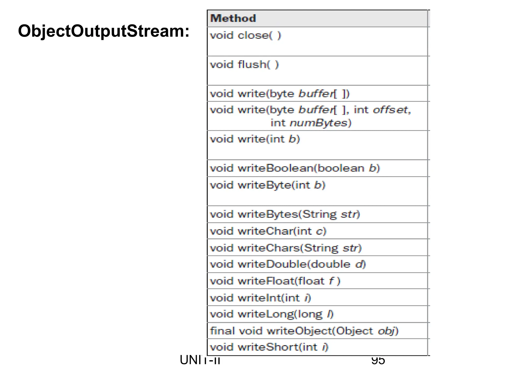 ObjectOutputStream:
95
UNIT-II
 
