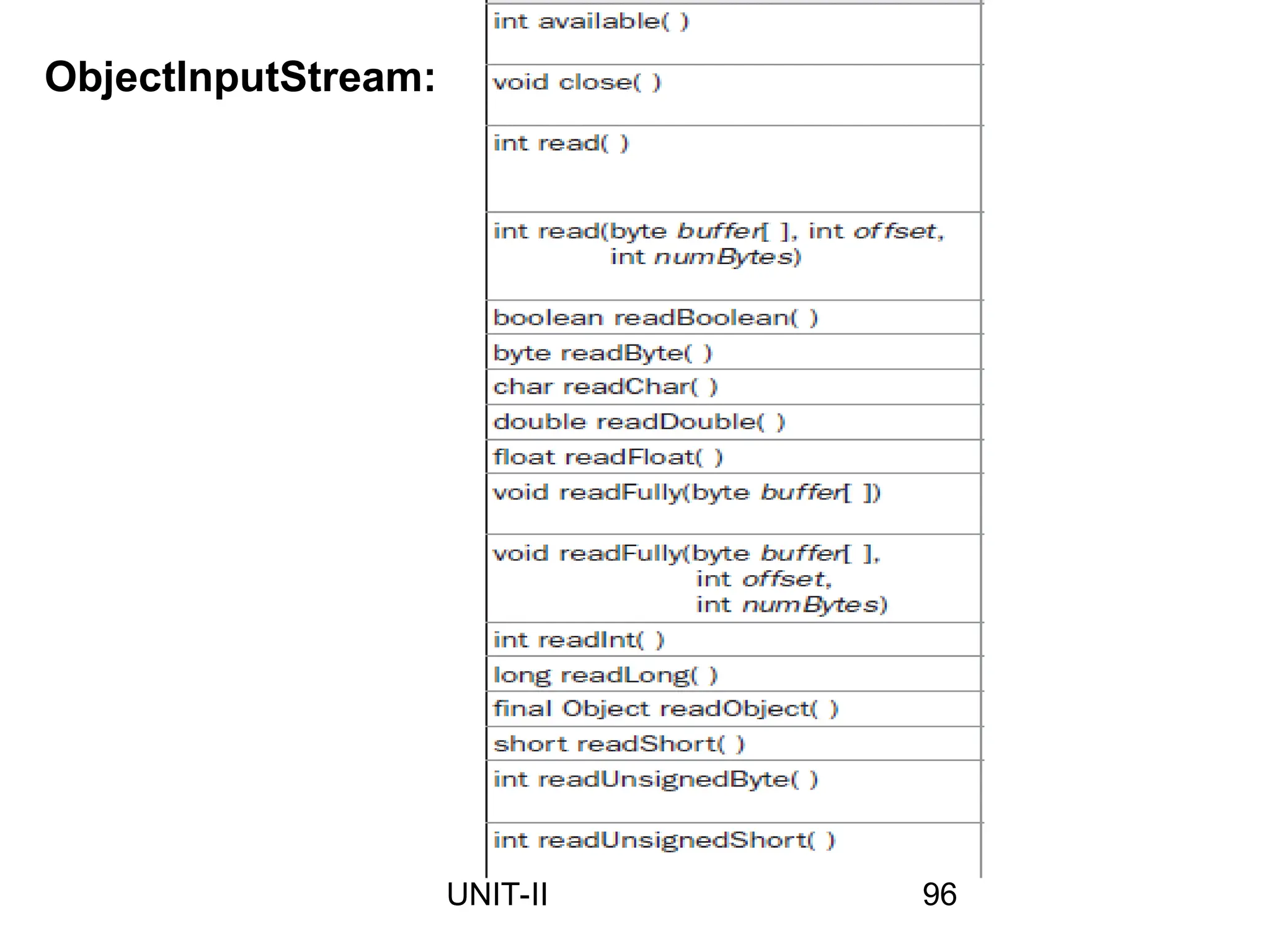 ObjectInputStream:
96
UNIT-II
 