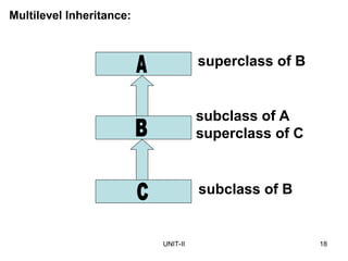 UNIT-II 18
Multilevel Inheritance:
subclass of A
superclass of C
superclass of B
subclass of B
 