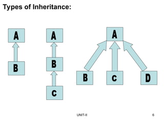 UNIT-II 6
Types of Inheritance:
 