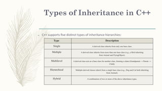 Comprehensive Guide to Inheritance in C++ Programming | PPTX