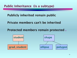 20
Public Inheritance (is a subtype)
Publicly inherited remain public
Private members can't be inherited
Protected members remain protected 
student
grad_student
shape
ellipse polygon
 