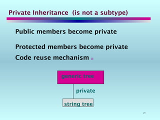 21
Private Inheritance (is not a subtype)
Public members become private
Protected members become private
Code reuse mechanism 
generic tree
string tree
private
 