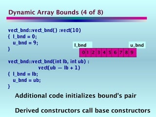 38
u_bndl_bnd
Dynamic Array Bounds (4 of 8)
vect_bnd::vect_bnd() :vect(10)
{ l_bnd = 0;
u_bnd = 9;
}
vect_bnd::vect_bnd(int lb, int ub) :
vect(ub — lb + 1)
{ l_bnd = lb;
u_bnd = ub;
}
Additional code initializes bound's pair
Derived constructors call base constructors
0 1 2 3 4 5 6 7 8 9
 