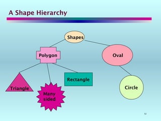 52
A Shape Hierarchy
Shapes
Polygon
Triangle
Many
sided
Rectangle
Oval
Circle
 