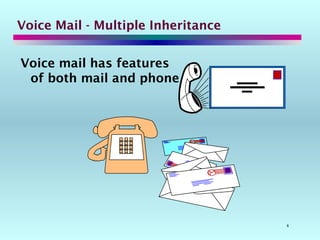 6
Voice Mail - Multiple Inheritance
Voice mail has features
of both mail and phone
 