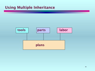 69
Using Multiple Inheritance
plans
tools parts labor
 
